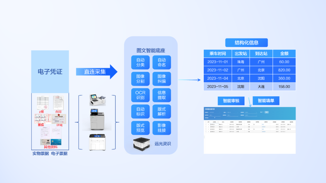 大模型+圖文識別 遠光軟件打造數據價值化神器與數據處理服務